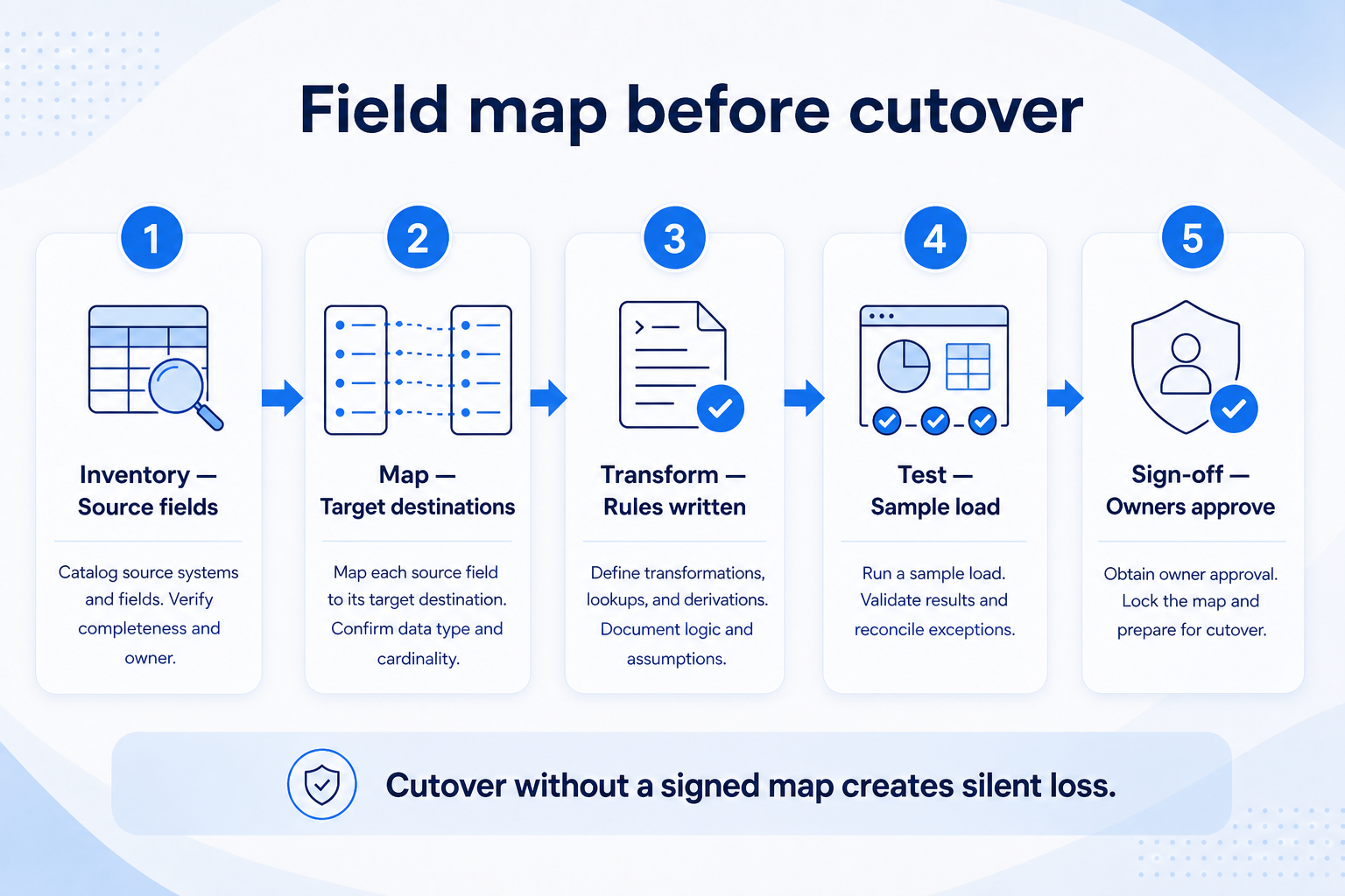 SoftwareGlimpse shared CRM migration visual system highlighting field mapping inside inventory → map → pilot → cutover.