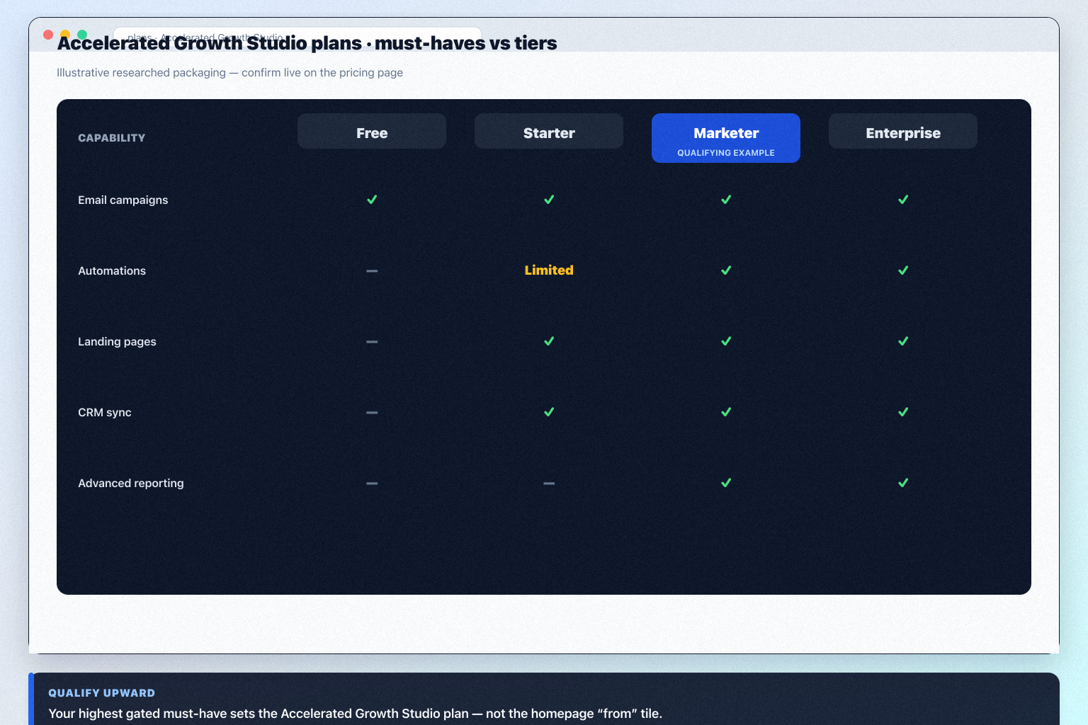 Accelerated Growth Studio plans hero: must-haves mapping to seat/channel tiers — no invented totals.