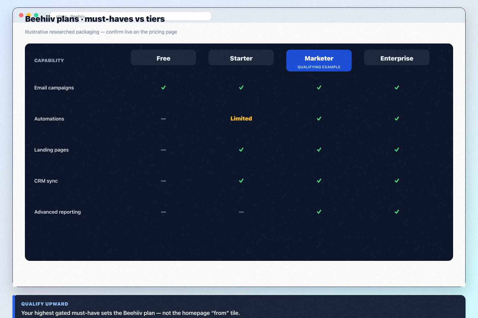 Beehiiv plans hero: must-haves mapping to contact/send tiers — no invented totals.