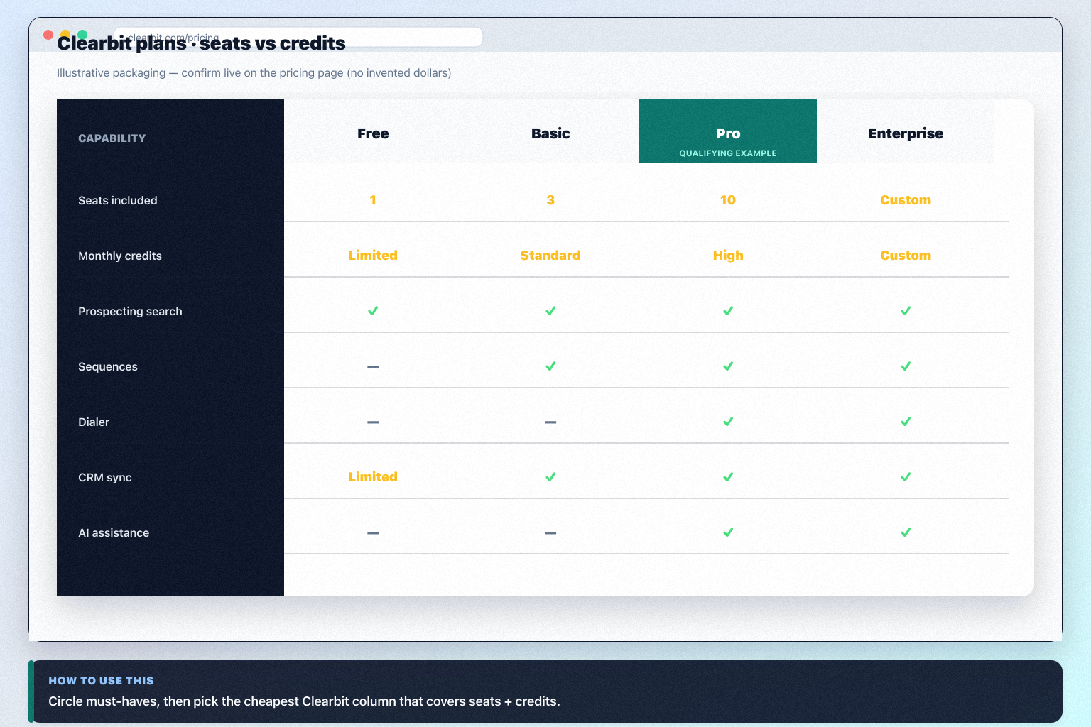 Clearbit plans hero: must-haves mapping to seats/credits tiers — no invented totals.