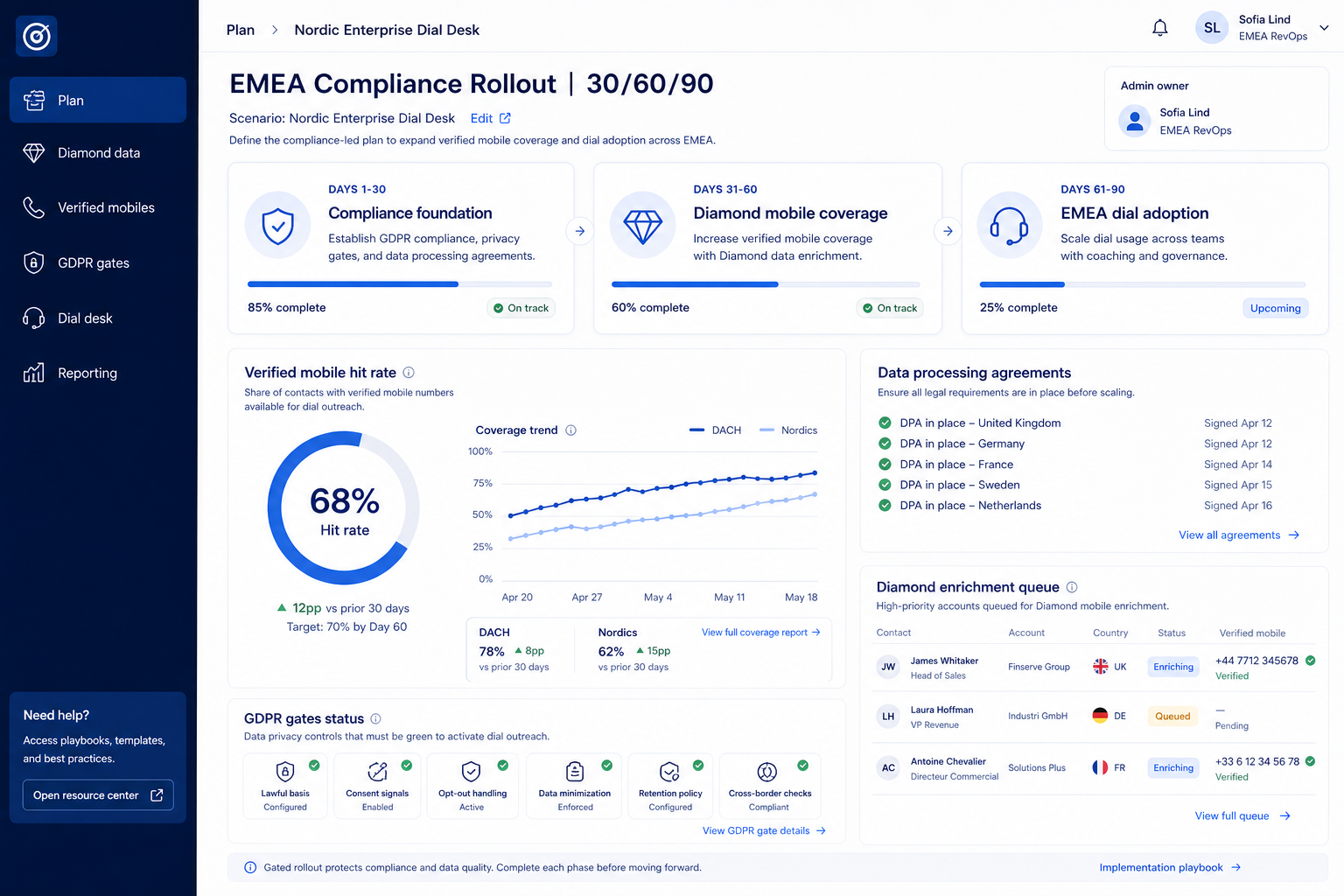 Cognism implementation hero: 30/60/90 outbound phases with ops owner and adoption gates.
