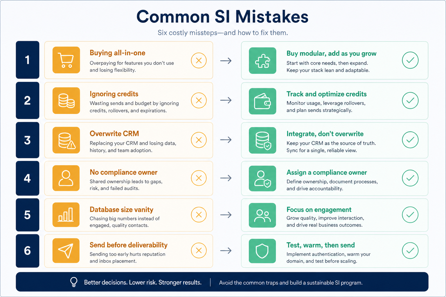 Educational overview of common sales intelligence failure modes around all-in-one buys, credits, CRM overwrite, compliance, vanity size, and deliverability.