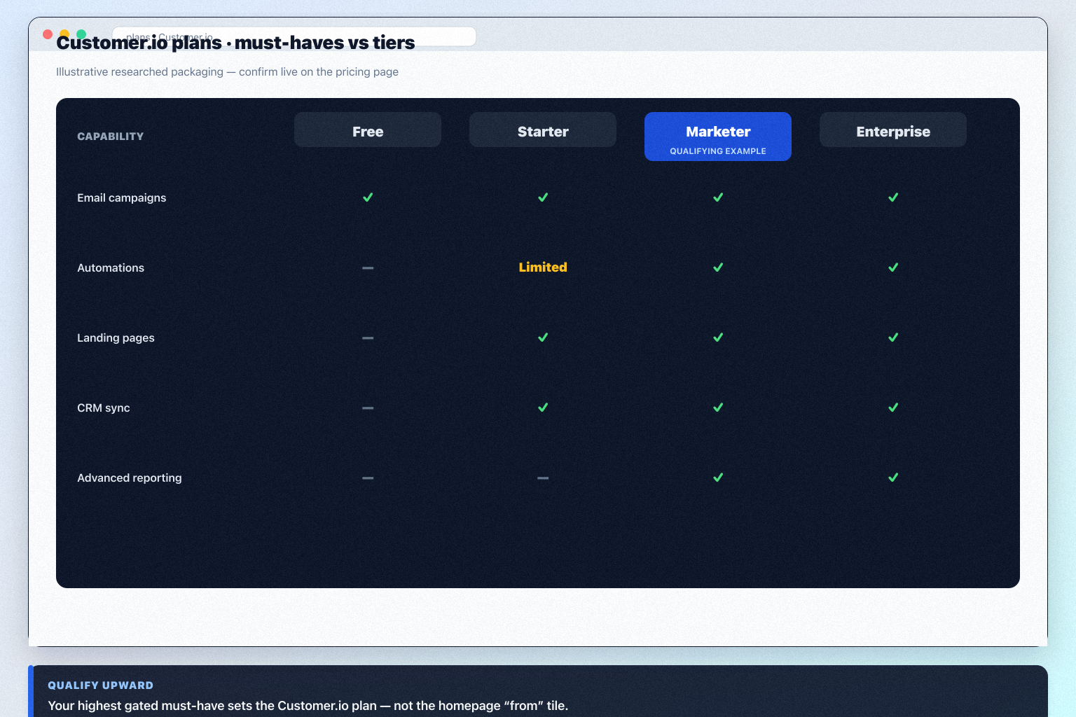 Customer.io plans hero: must-haves mapping to contact/send tiers — no invented totals.