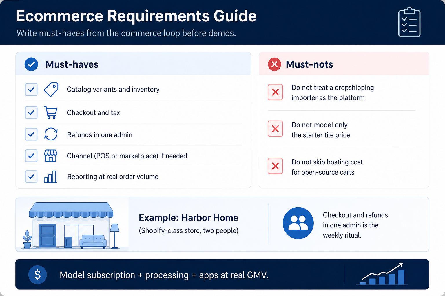 Ecommerce Software requirements as a one-page job sheet.