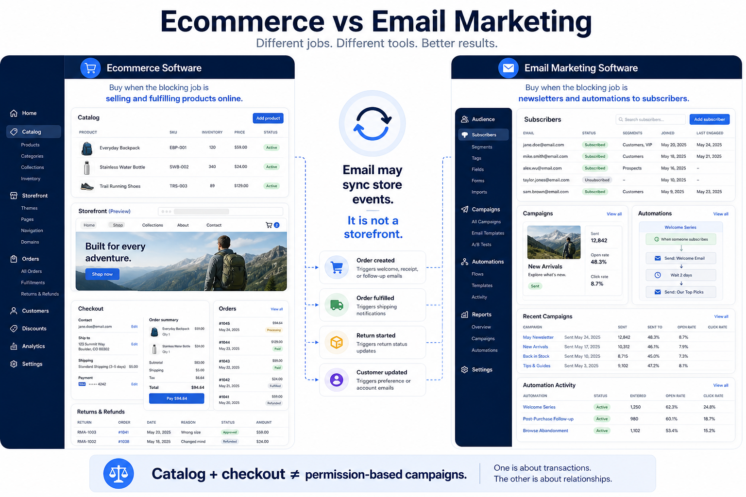 Ecommerce Software vs Email Marketing Software job-boundary diagram.
