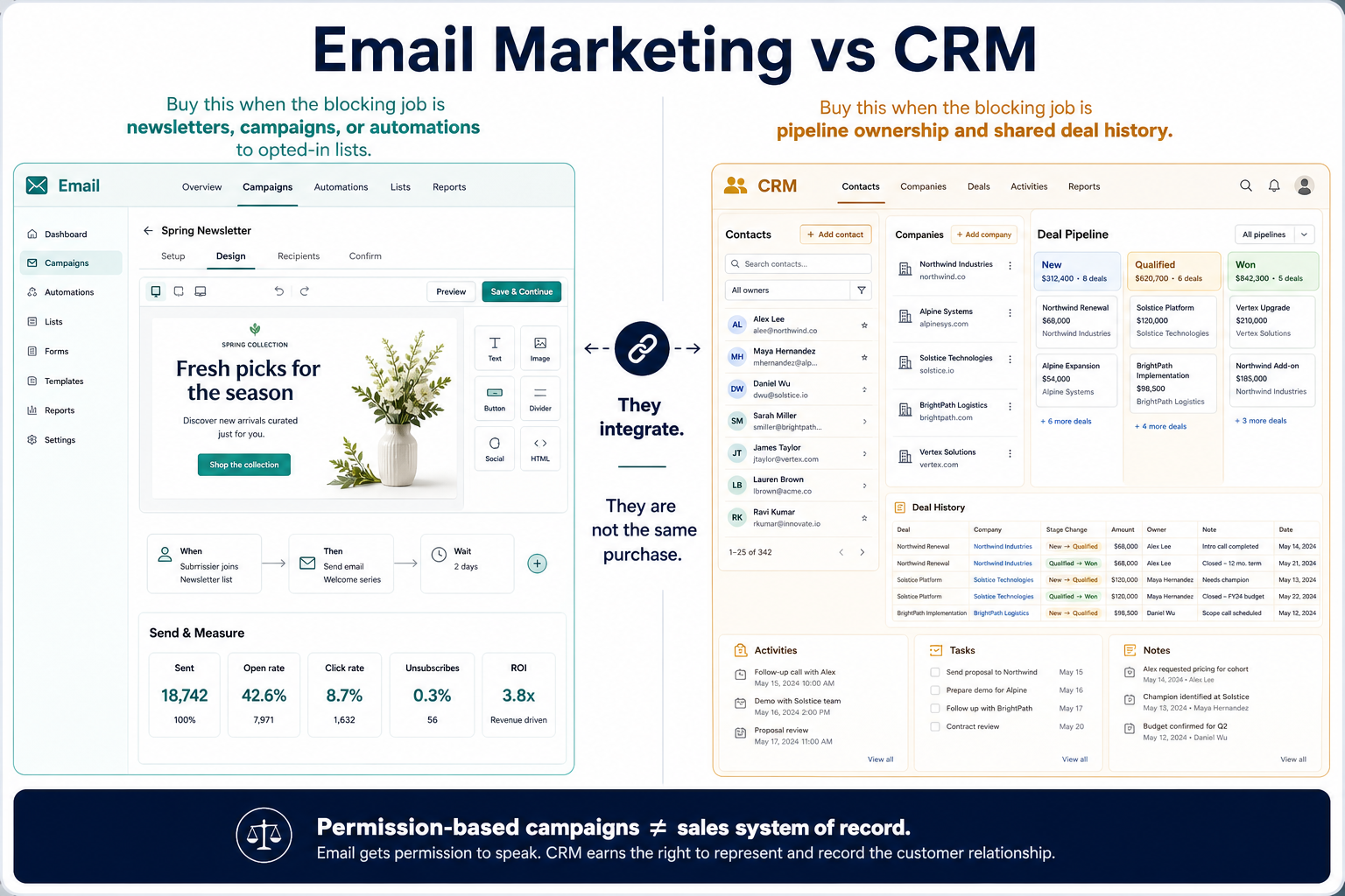 Email Marketing Software vs CRM job-boundary diagram.