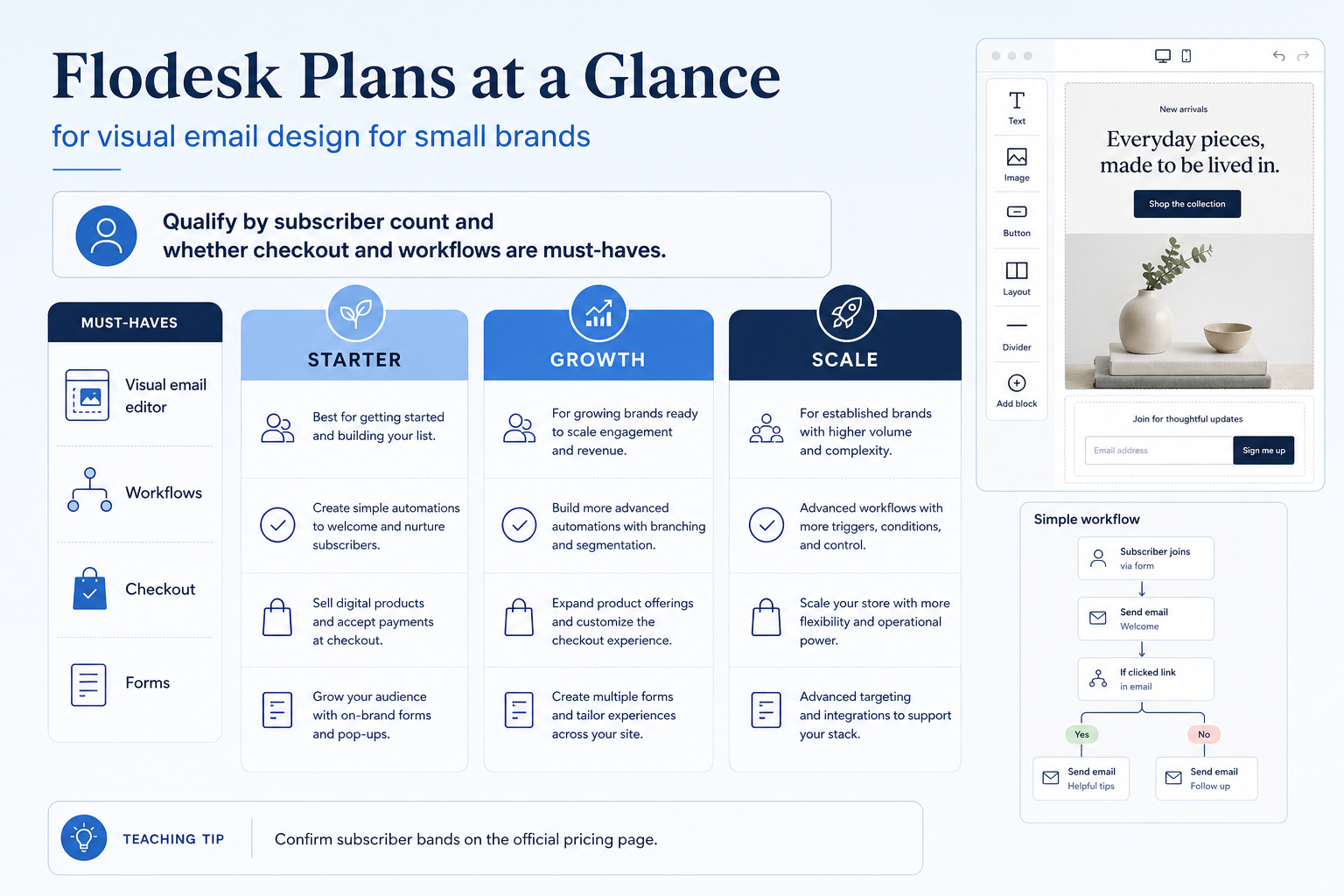 Flodesk plan anatomy diagram.