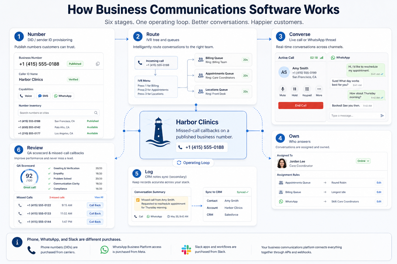 How business communications software works: number → route → converse → own → log → review.