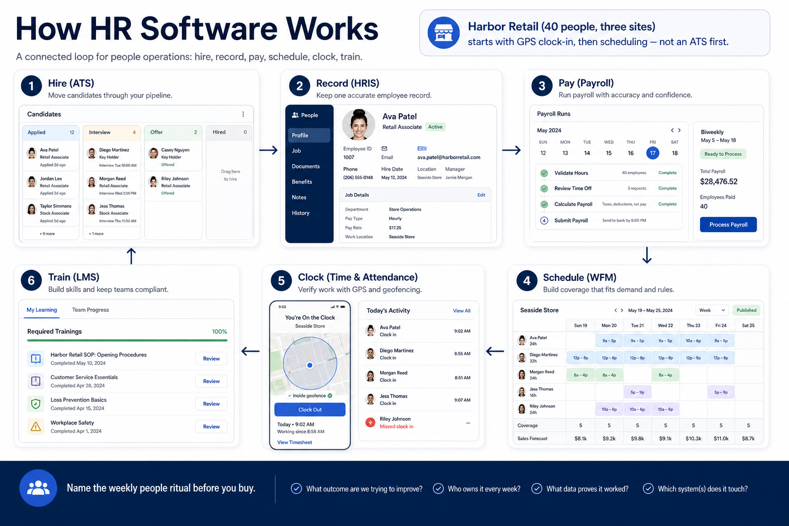 How HR software works: hire → record → pay → schedule → clock → train.