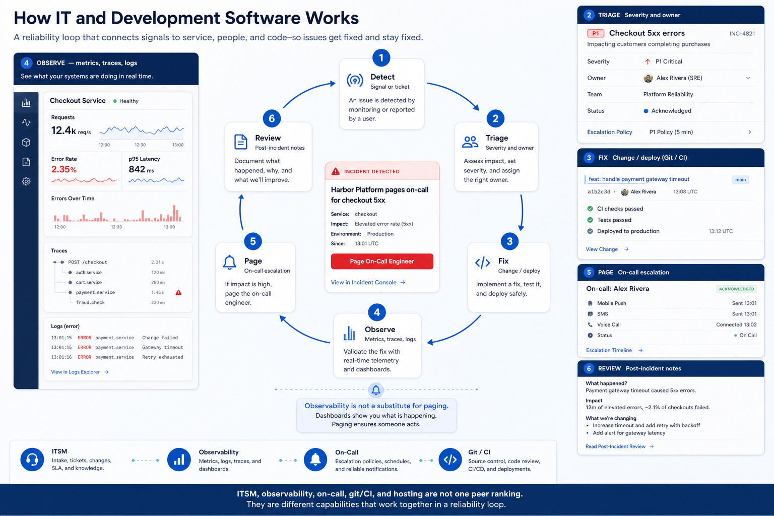 IT and development software operating loop: detect, triage, fix, observe, page, review.