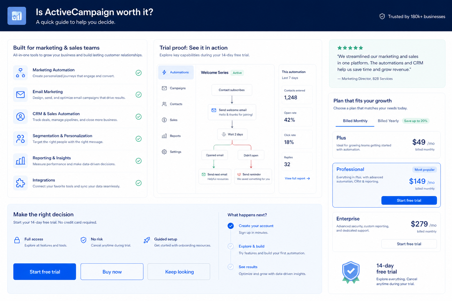 ActiveCampaign worth-it hero: fit vs not-fit decision gates leading to buy, trial, or keep looking.