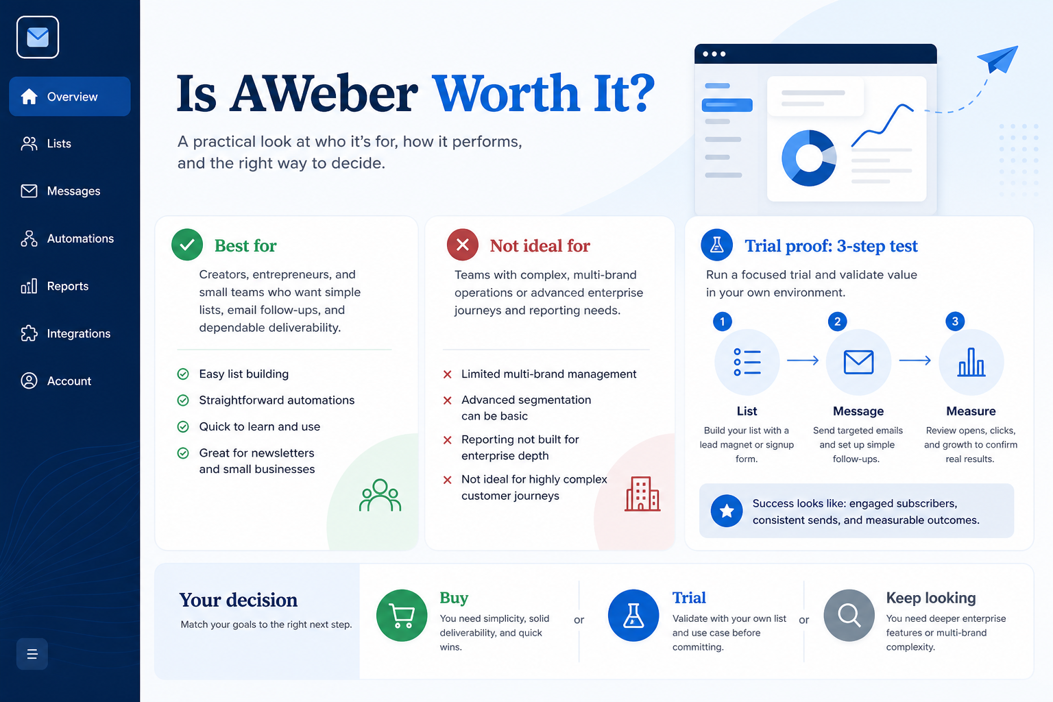 AWeber worth-it hero: fit vs not-fit decision gates leading to buy, trial, or keep looking.