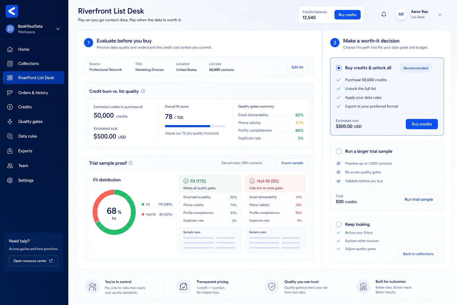 BookYourData worth-it hero: fit vs not-fit decision gates leading to buy, trial, or keep looking.