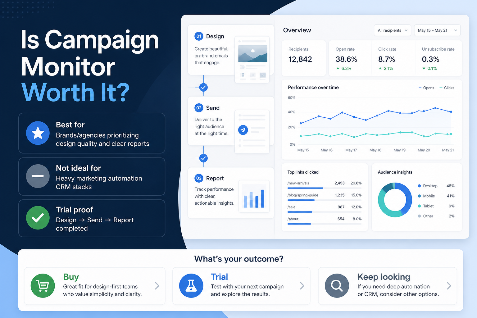 Campaign Monitor worth-it hero: fit vs not-fit decision gates leading to buy, trial, or keep looking.