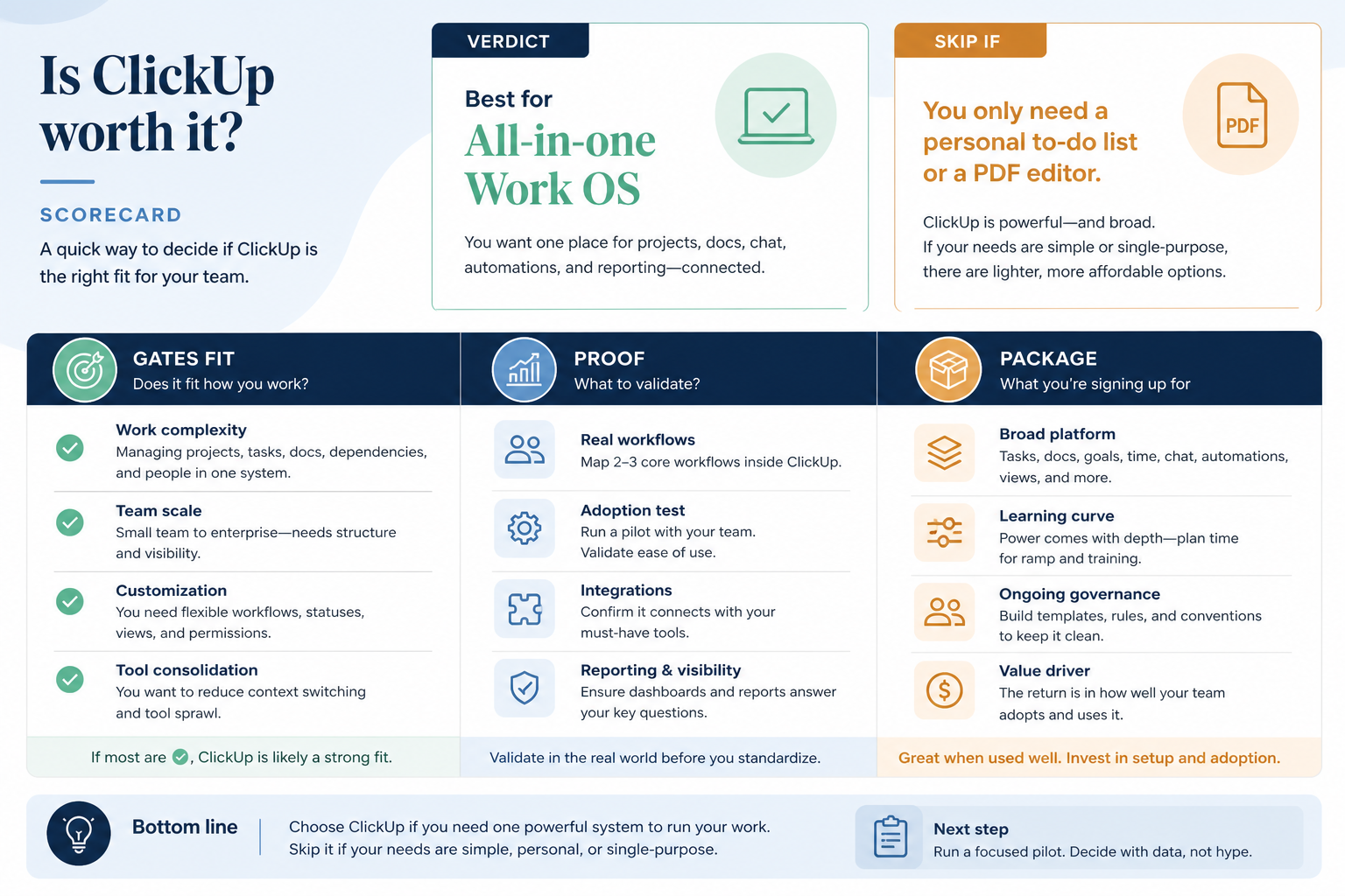 ClickUp worth-it hero: fit vs not-fit decision gates leading to buy, trial, or keep looking.
