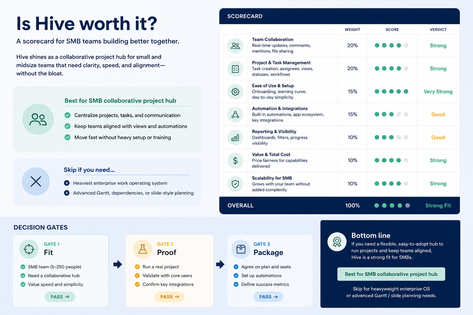 Hive worth-it hero: fit vs not-fit decision gates leading to buy, trial, or keep looking.