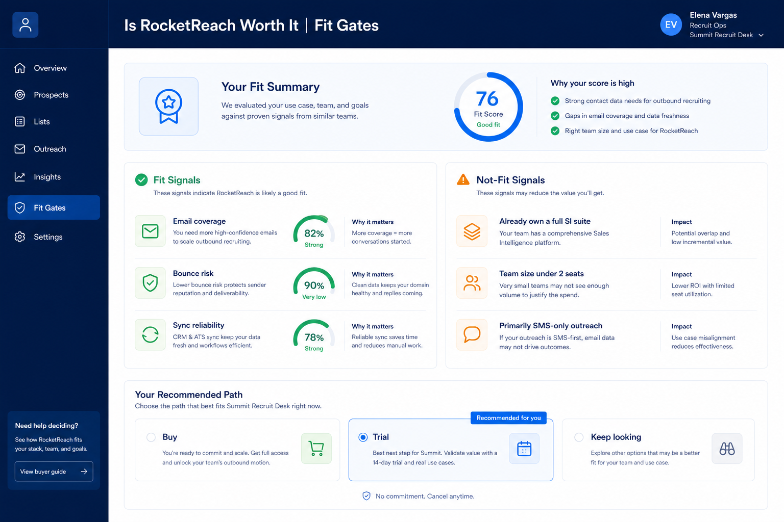 RocketReach worth-it hero: fit vs not-fit decision gates leading to buy, trial, or keep looking.