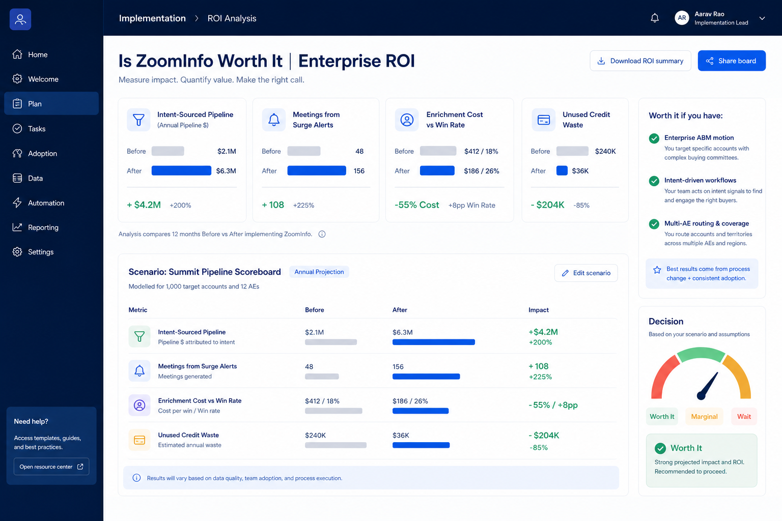 ZoomInfo worth-it hero: fit vs not-fit decision gates leading to buy, trial, or keep looking.
