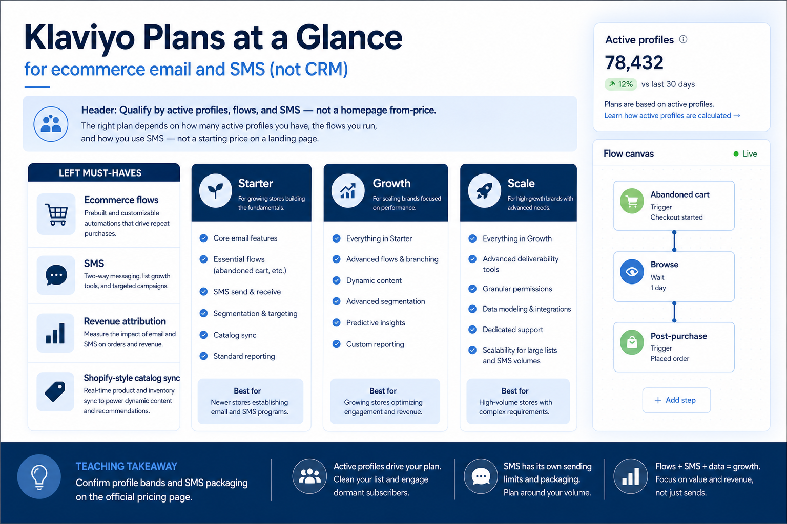 Klaviyo plans hero: must-haves mapping to contact/send tiers — no invented totals.