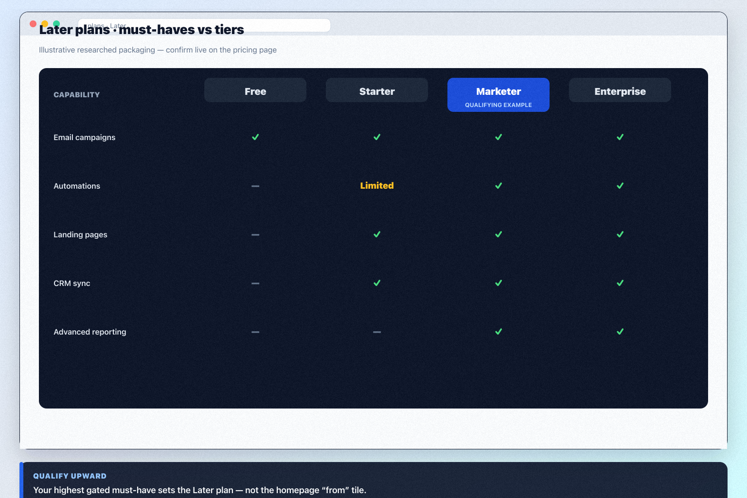 Later plans hero: must-haves mapping to seat/channel tiers — no invented totals.