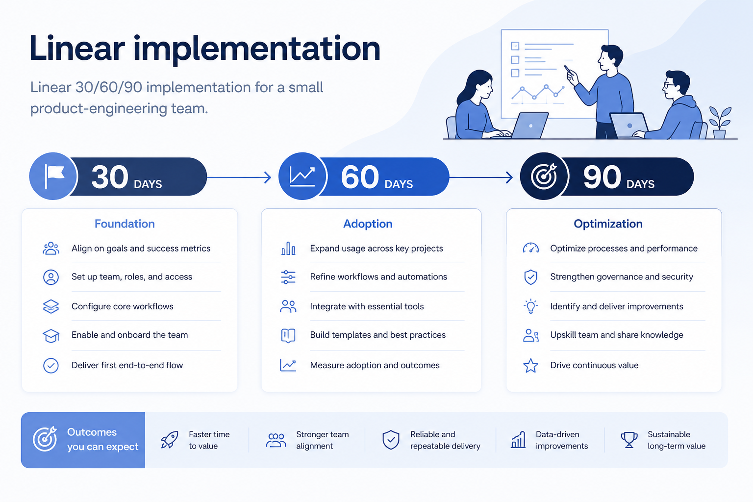 Linear implementation hero: 30/60/90 work-OS phases with workspace owner and adoption gates.