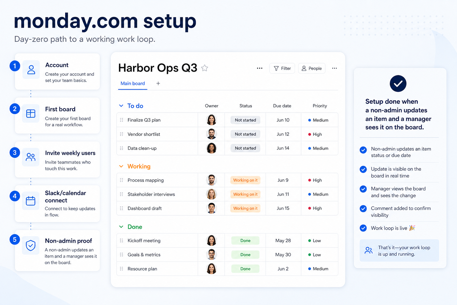 monday.com setup hero: account → core board → users → integrations → non-admin proof.