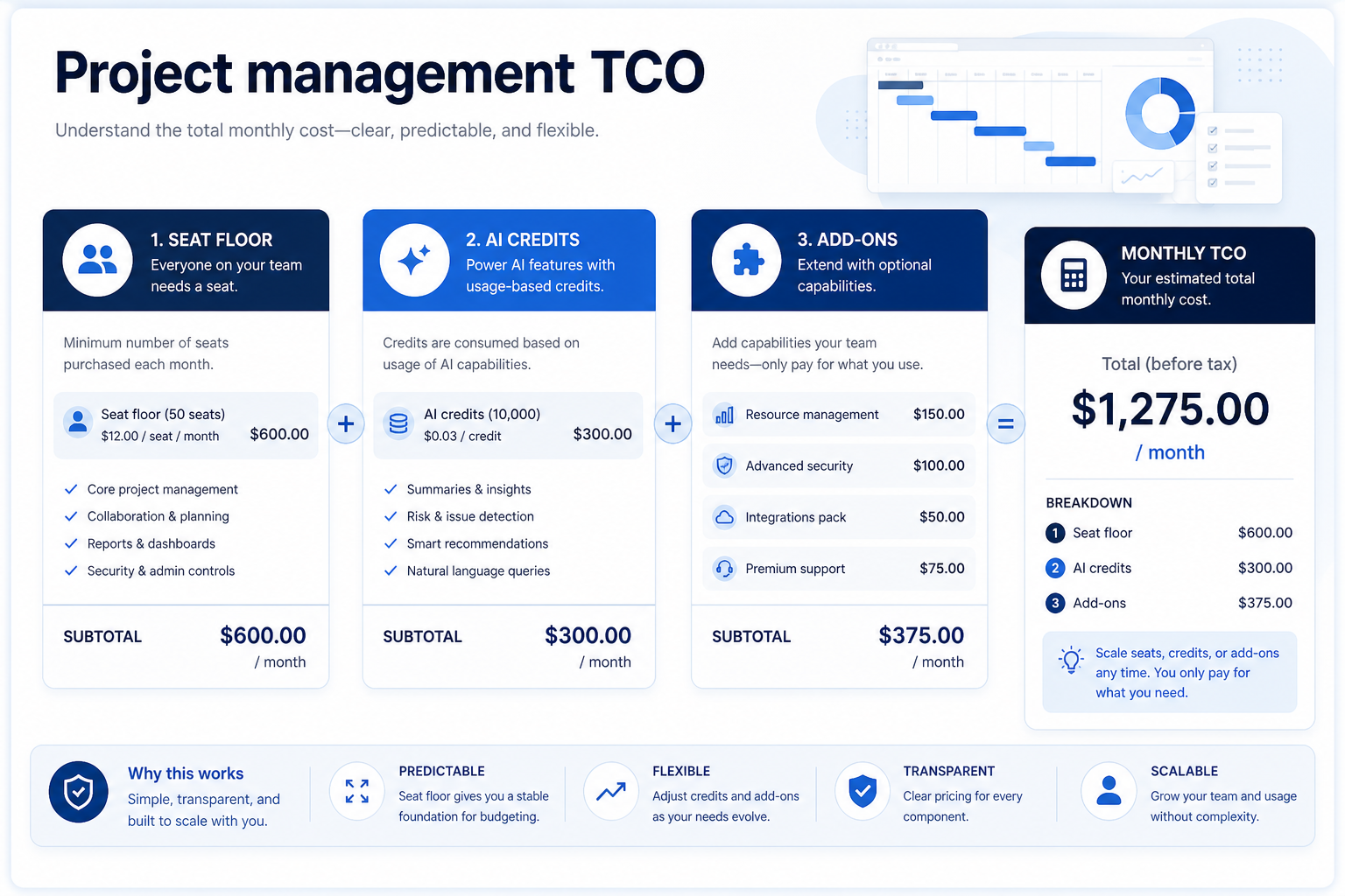 Project management cost stack: seats, plan gates, automation caps, AI credits, and guest access.