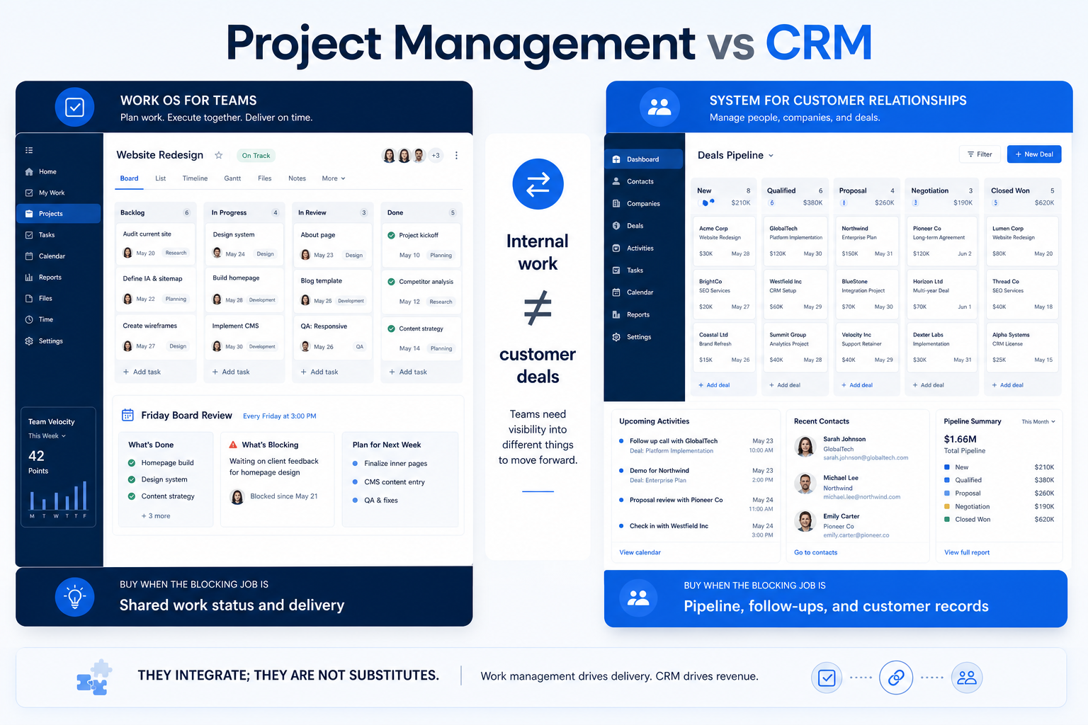 Project Management Software vs CRM job-boundary diagram.