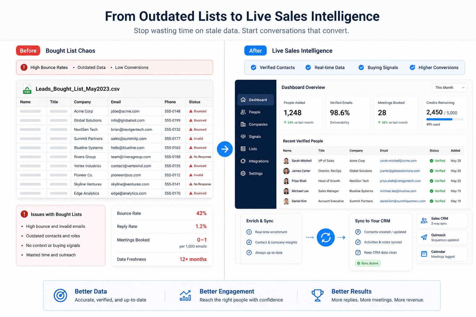 Before stale lists versus after live sales intelligence with verified contacts feeding CRM and outreach.