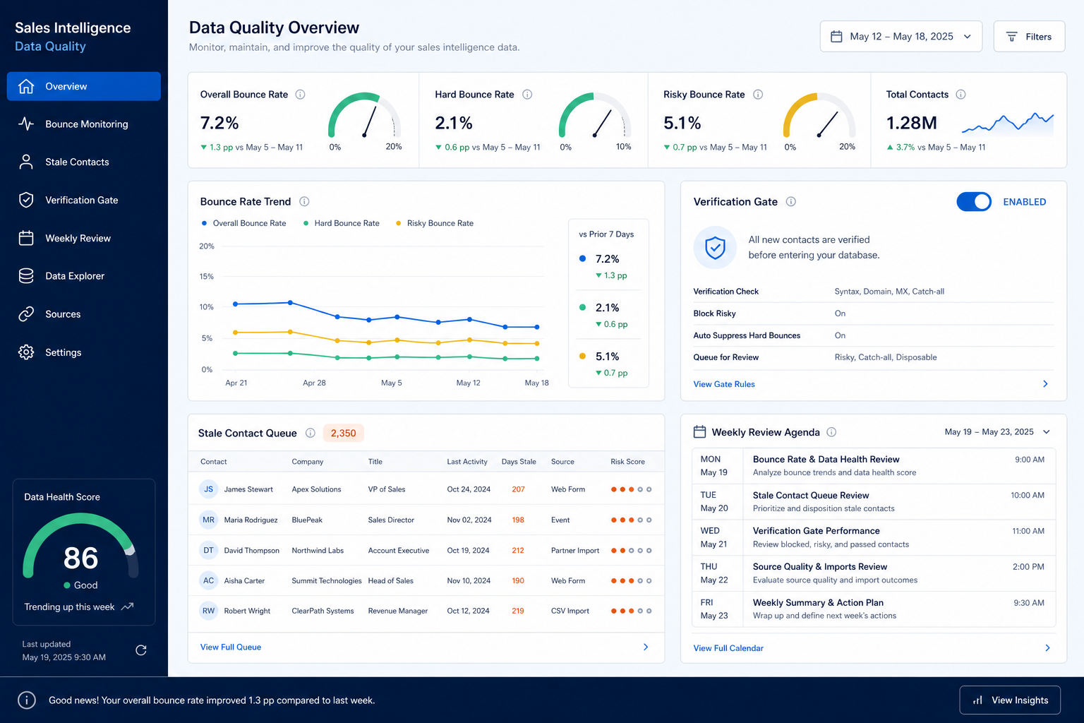 Sales intelligence data quality hero: hygiene dashboard with bounce meters, stale queue, verification gate, and weekly agenda.