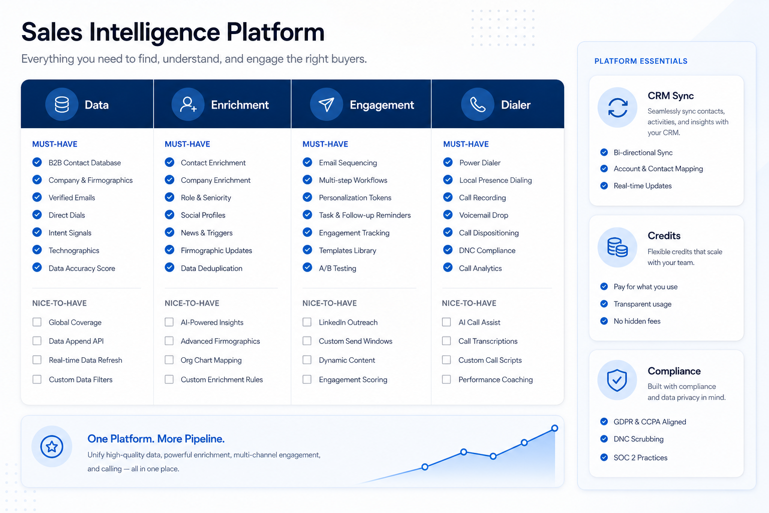 Sales intelligence feature checklist board with Data, Enrichment, Engagement, and Dialer columns plus CRM sync, credits, and compliance.