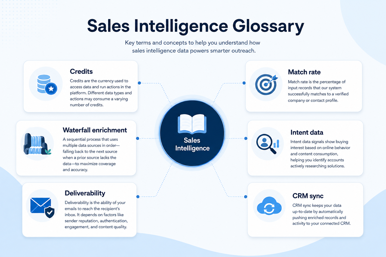 Illustrated sales intelligence glossary with cards for credits, match rate, waterfall enrichment, intent, deliverability, and CRM sync.