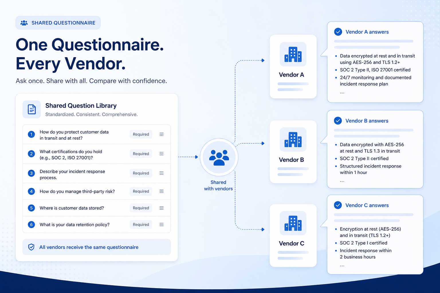 Sales intelligence vendor questions hero: checklist of question categories with speech bubbles to three generic vendors.