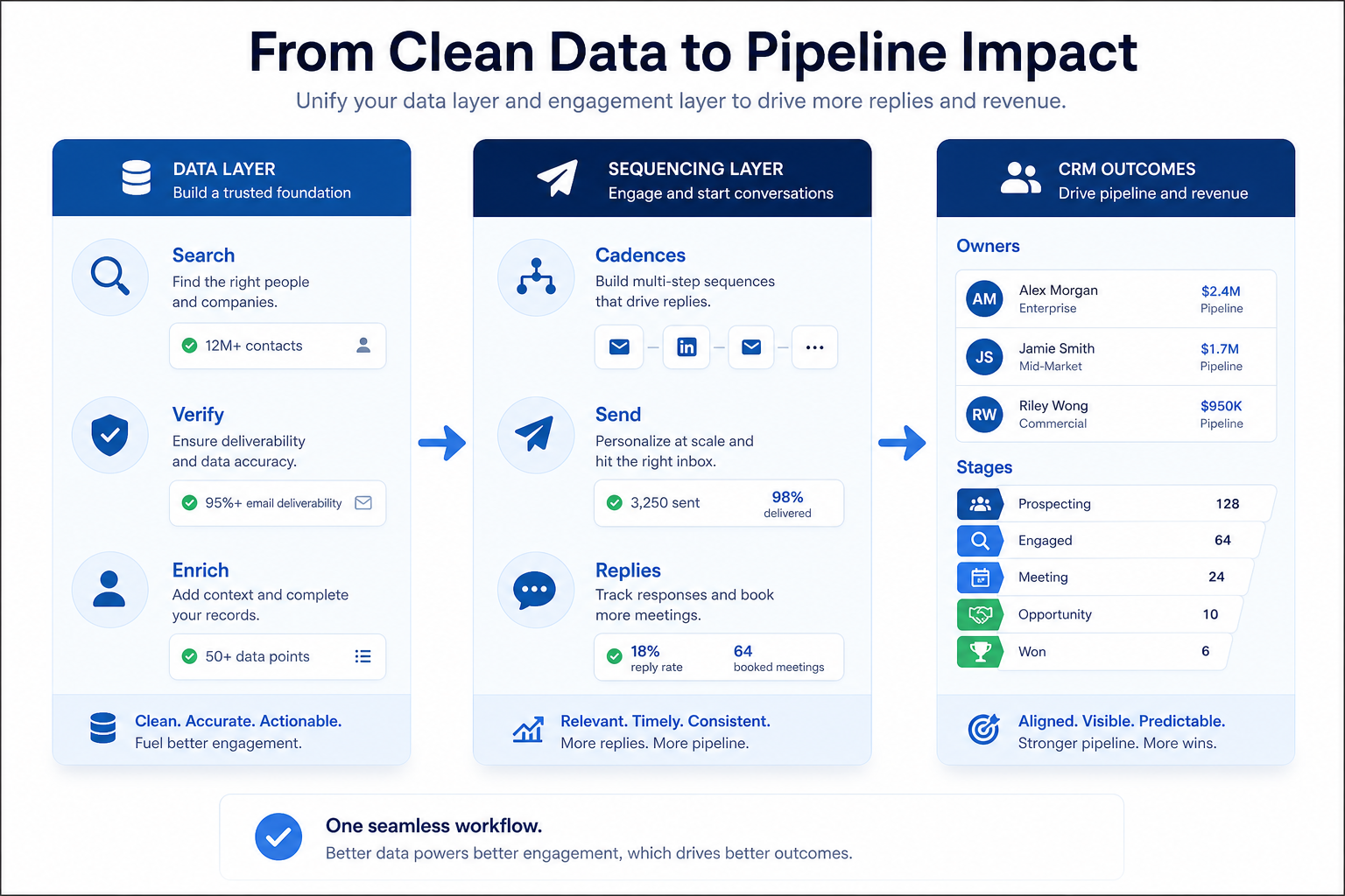 Sales intelligence data layer flowing into a sales engagement sequencing layer and then into CRM.