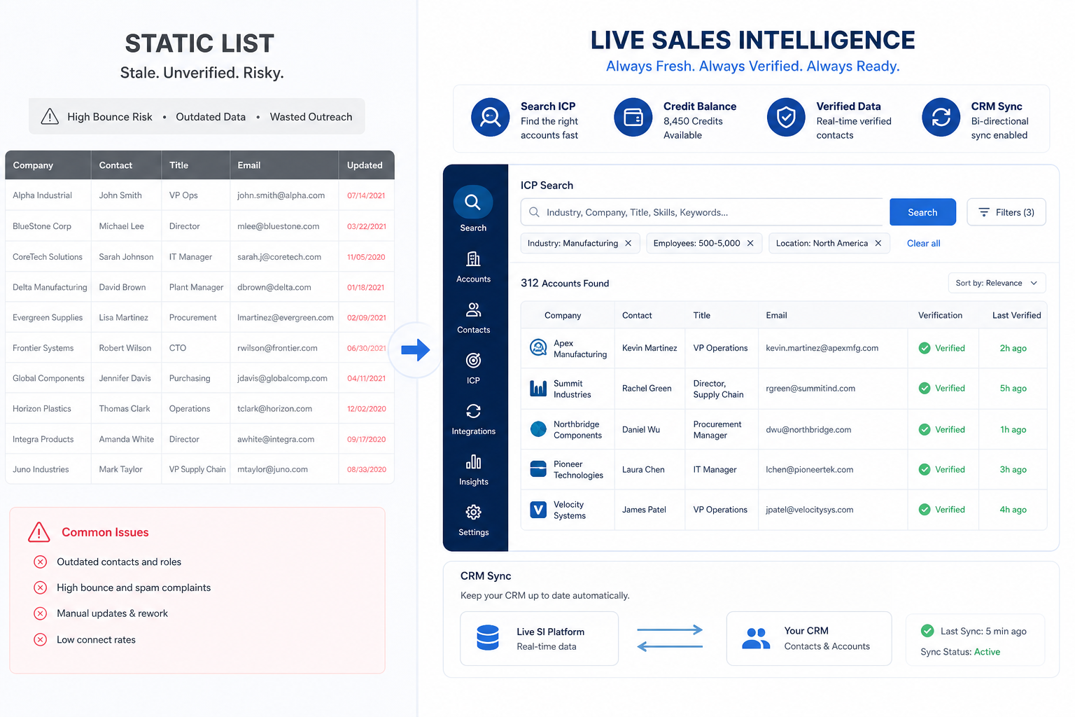 Stale bought-list spreadsheet versus live sales intelligence with ICP search, credits, verification, and CRM sync.