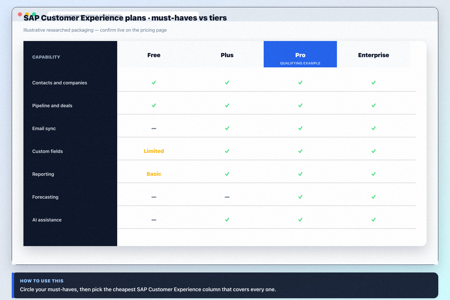 SAP Customer Experience plans hero: must-haves mapping to qualifying plan tiers — no invented totals.