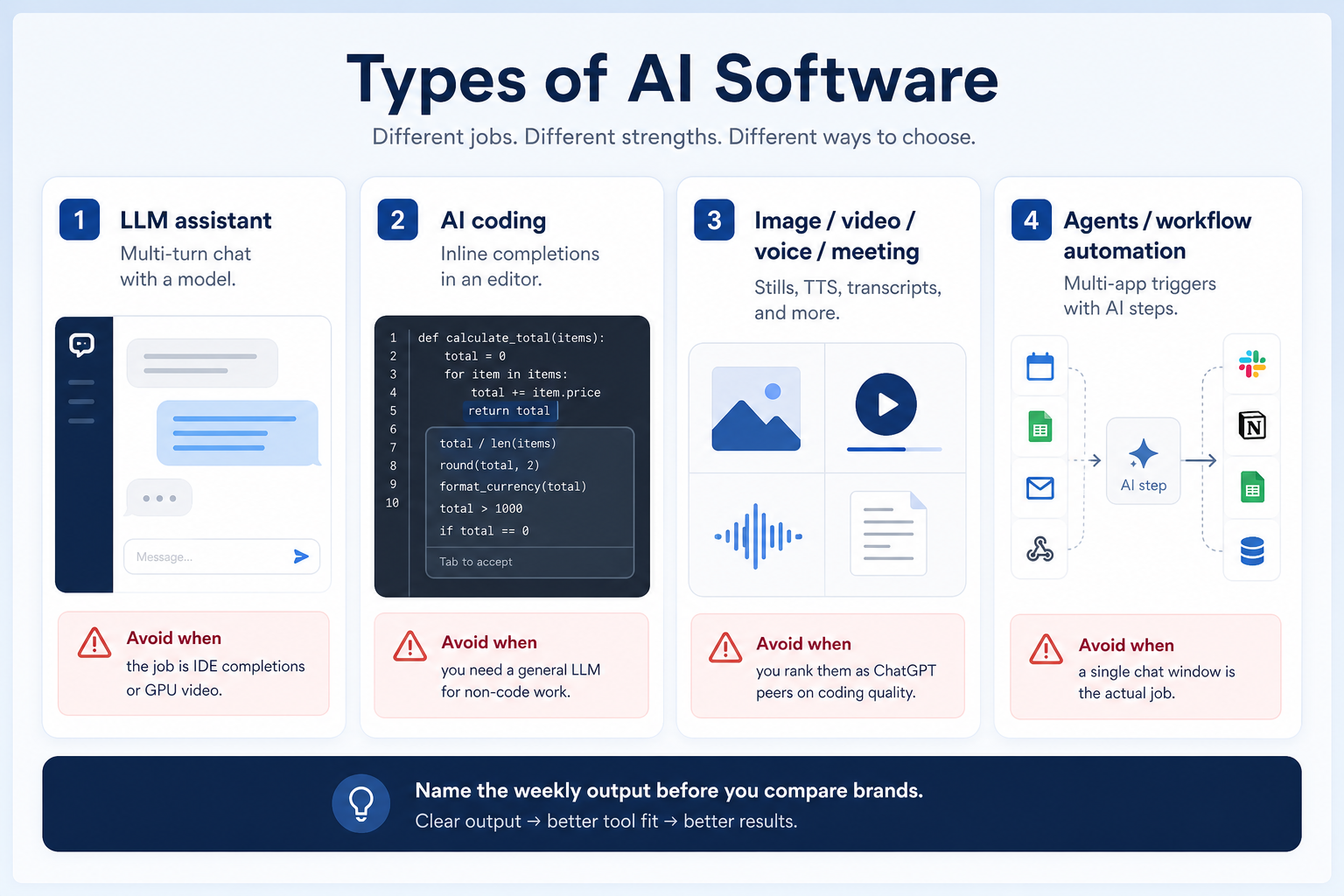 Types of AI software: LLM assistant; AI coding; Image / video / voice / meeting; Agents / workflow automation.