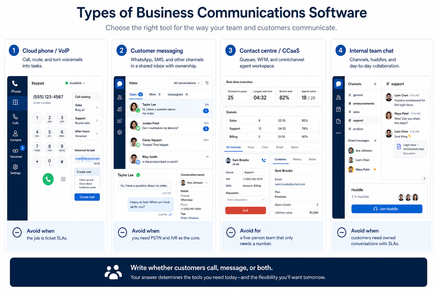 Types of business communications software: Cloud phone / VoIP; Customer messaging; Contact centre / CCaaS; Internal team chat.