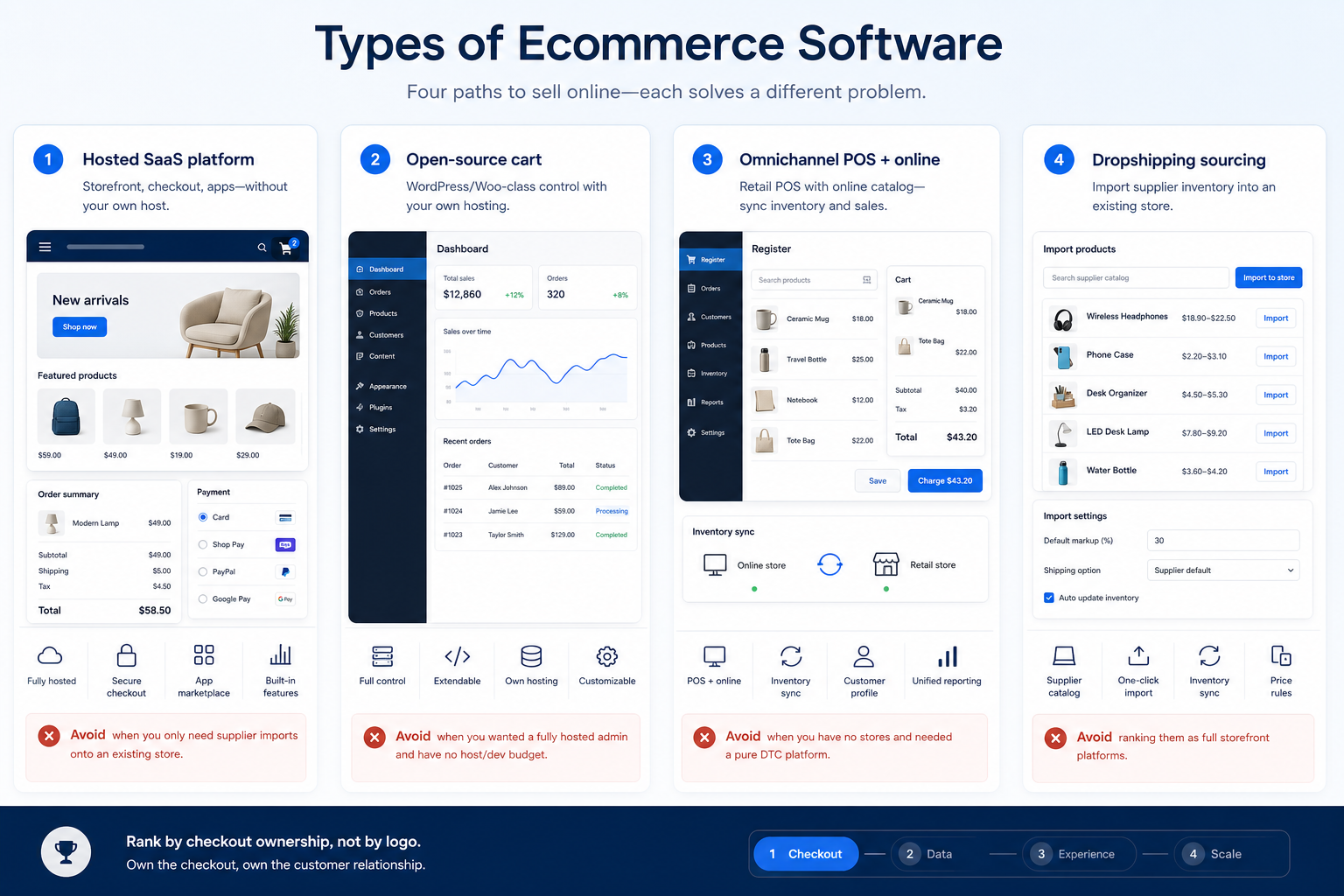 Types of ecommerce software: Hosted SaaS platform; Open-source cart; Omnichannel POS + online; Dropshipping sourcing.