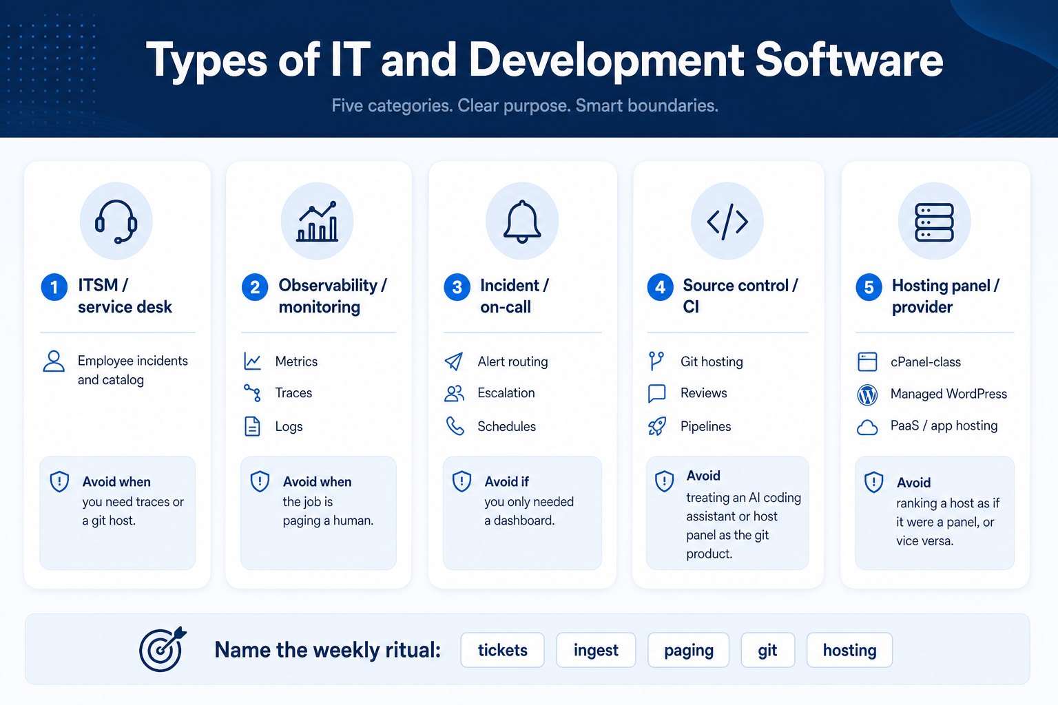 Types of IT and development software: ITSM / service desk; Observability / monitoring; Incident / on-call; Source control / CI; Hosting panel / provider.