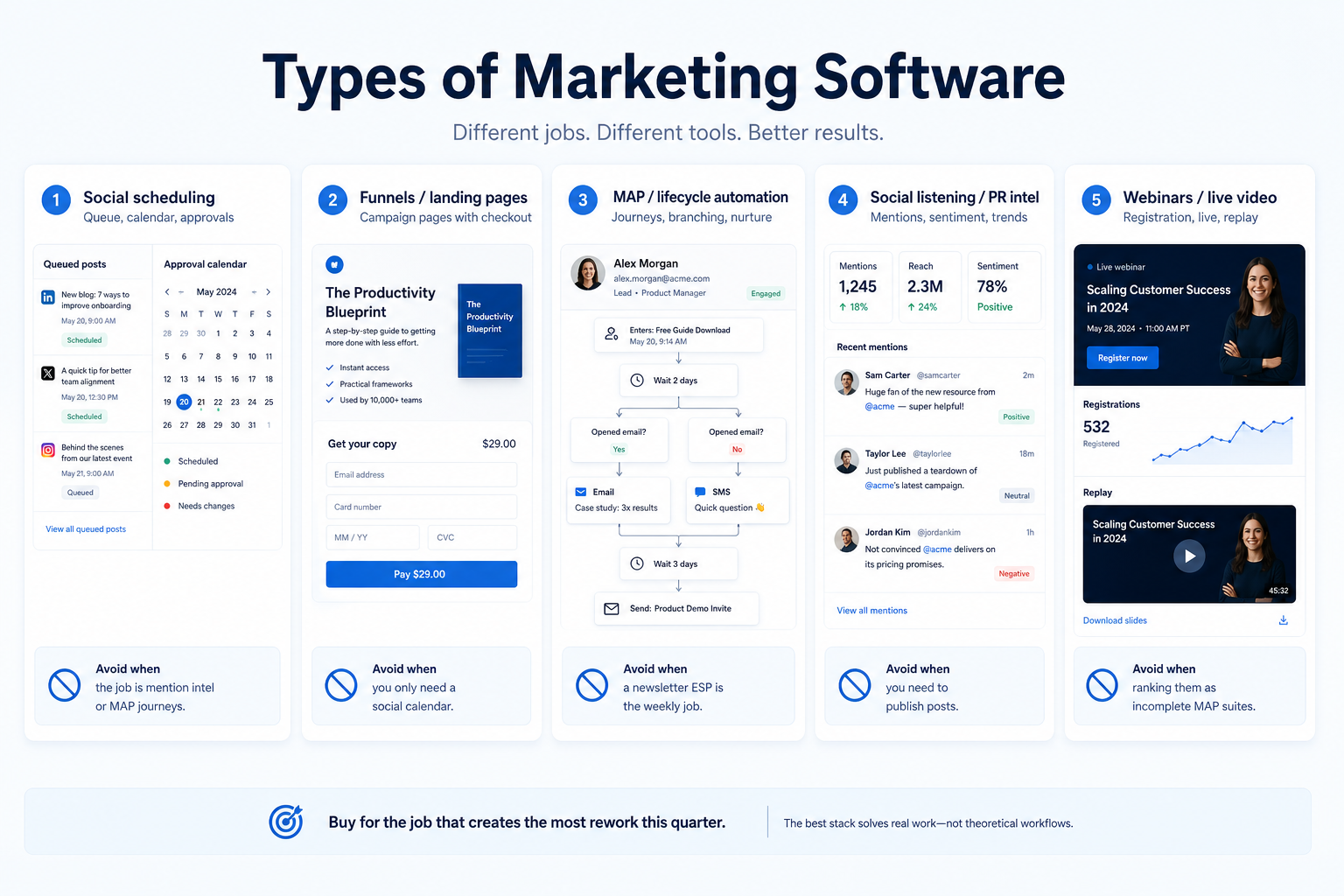 Types of marketing software: Social scheduling; Funnels / landing pages; MAP / lifecycle automation; Social listening / PR intel; Webinars / live video.