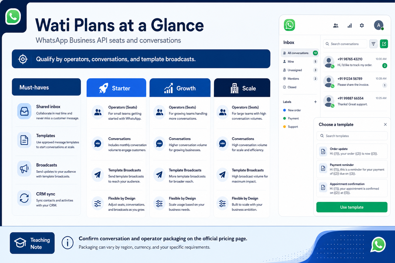 Wati plans hero: must-haves mapping to seat/number tiers — no invented totals.