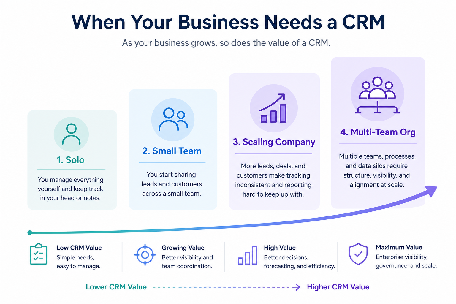 Four business stages from solo to multi-team showing when CRM value typically increases.